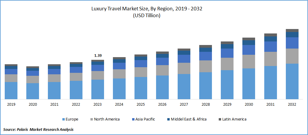 Luxury Travel Market Size